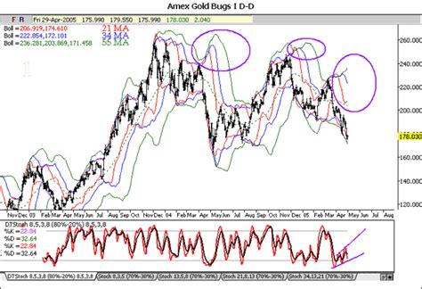 Amex gold bugs index